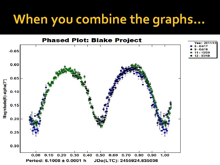 When you combine the graphs… 