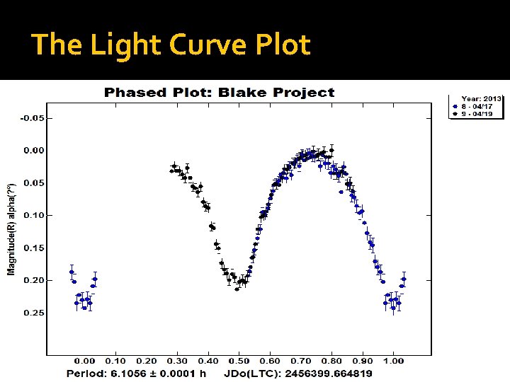 The Light Curve Plot 