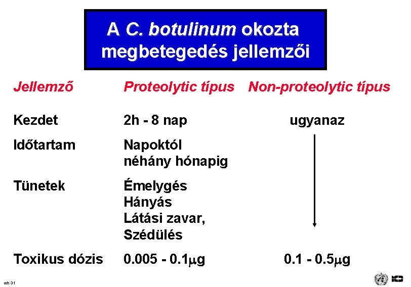A C. botulinum okozta megbetegedés jellemzői Jellemző Proteolytic típus Non-proteolytic típus Kezdet 2 h