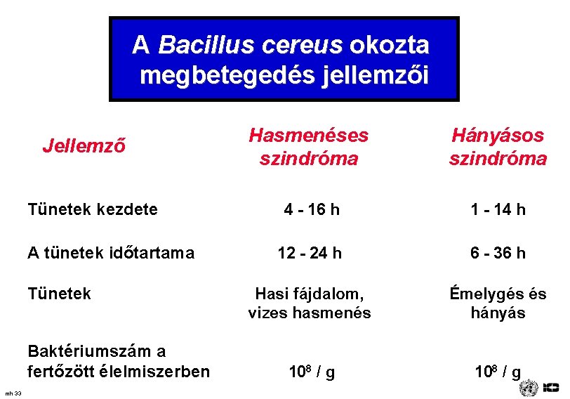 A Bacillus cereus okozta megbetegedés jellemzői Jellemző Tünetek kezdete A tünetek időtartama Tünetek Baktériumszám