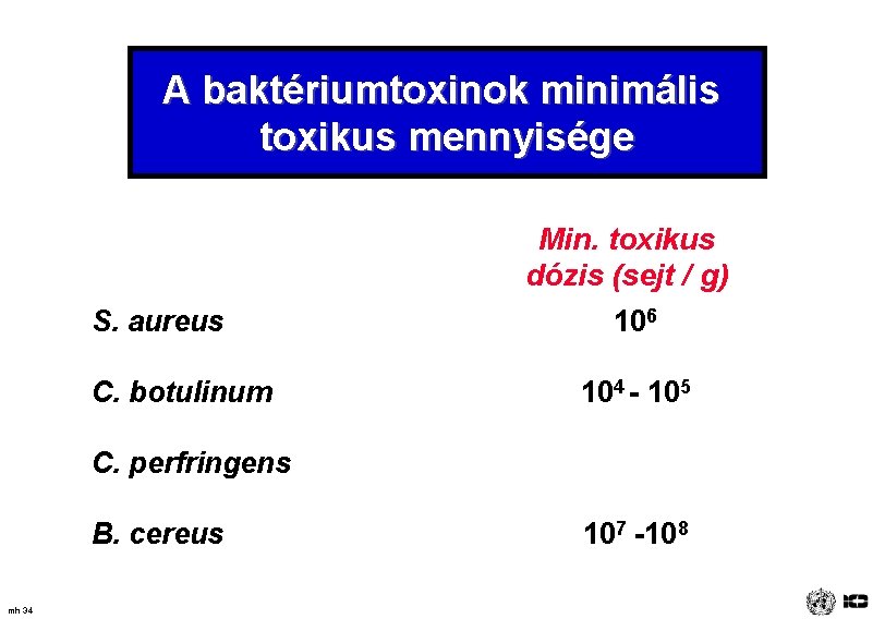 A baktériumtoxinok minimális toxikus mennyisége S. aureus C. botulinum Min. toxikus dózis (sejt /