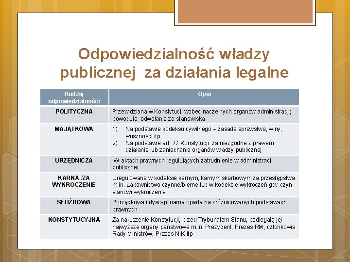 Odpowiedzialność władzy publicznej za działania legalne Rodzaj odpowiedzialności Opis POLITYCZNA Przewidziana w Konstytucji wobec