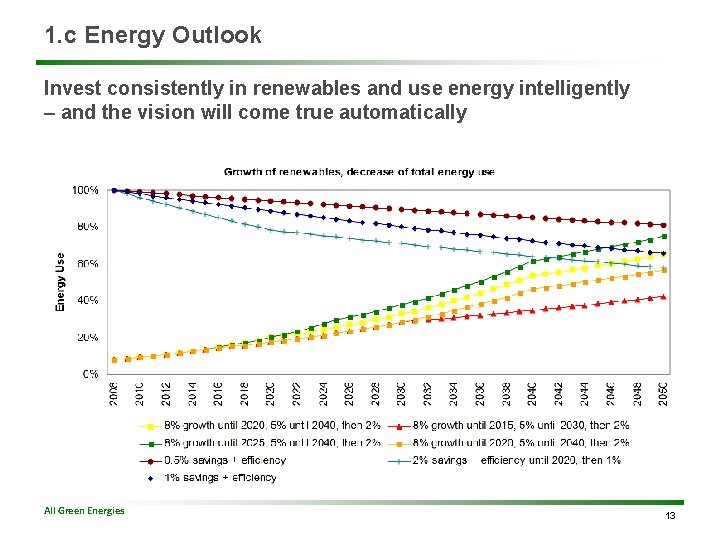 1. c Energy Outlook Invest consistently in renewables and use energy intelligently – and