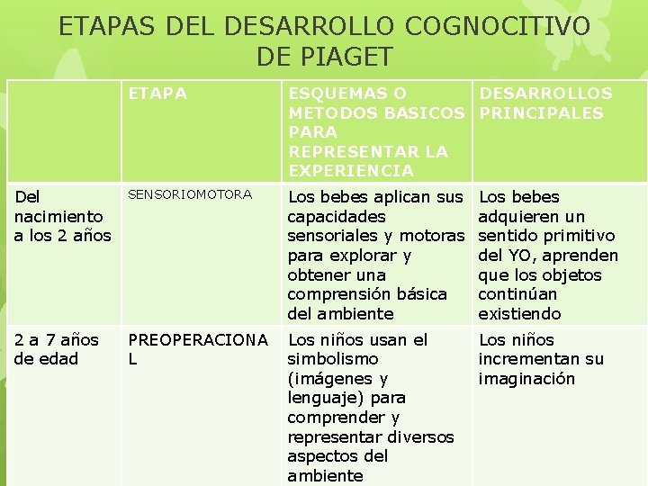 ETAPAS DEL DESARROLLO COGNOCITIVO DE PIAGET ETAPA ESQUEMAS O DESARROLLOS METODOS BASICOS PRINCIPALES PARA