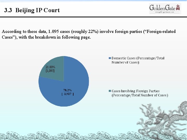 3. 3 Beijing IP Court According to these data, 1. 095 cases (roughly 22%)