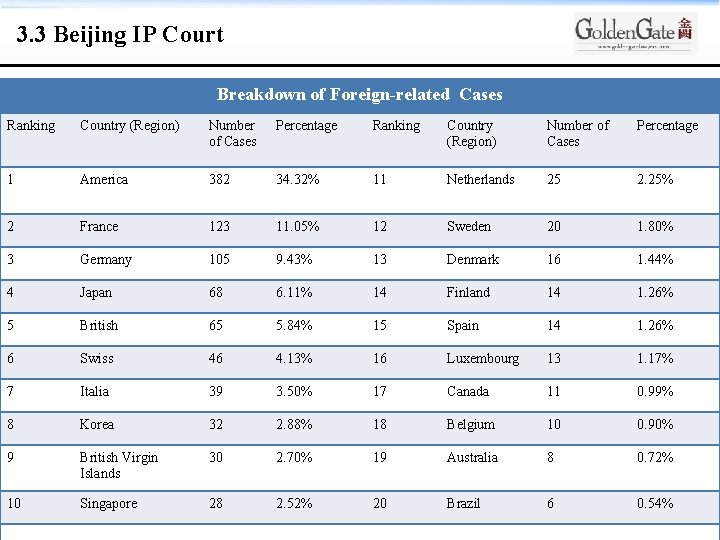 3. 3 Beijing IP Court Breakdown of Foreign-related Cases Ranking Country (Region) Number of
