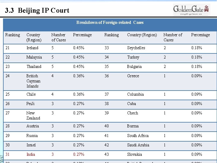 3. 3 Beijing IP Court Breakdown of Foreign-related Cases Ranking Country (Region) Number of