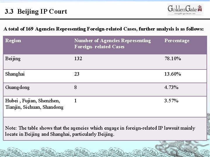 3. 3 Beijing IP Court A total of 169 Agencies Representing Foreign-related Cases, further