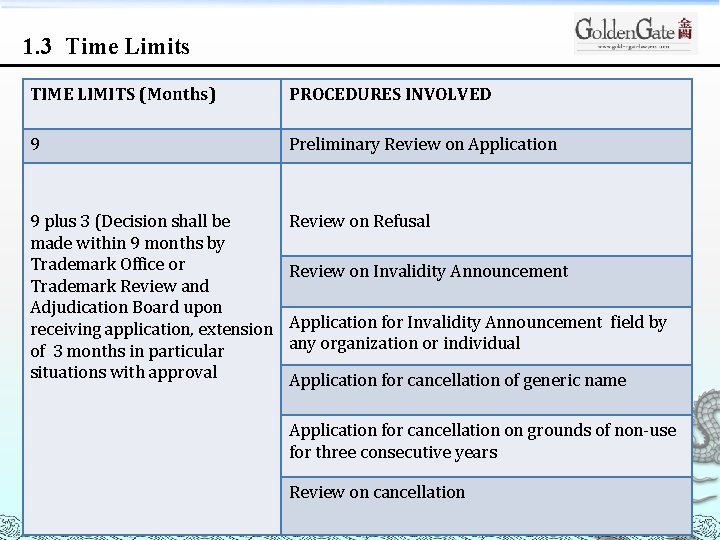  1. 3 Time Limits TIME LIMITS (Months) PROCEDURES INVOLVED 9 Preliminary Review on