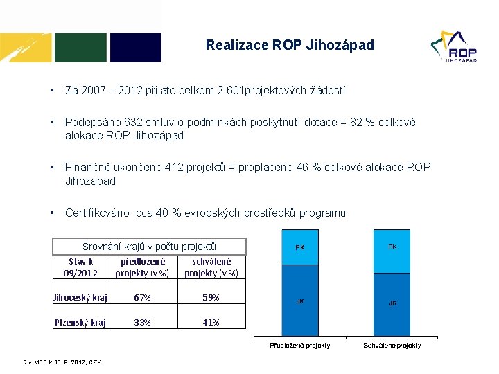 Realizace ROP Jihozápad • Za 2007 – 2012 přijato celkem 2 601 projektových žádostí