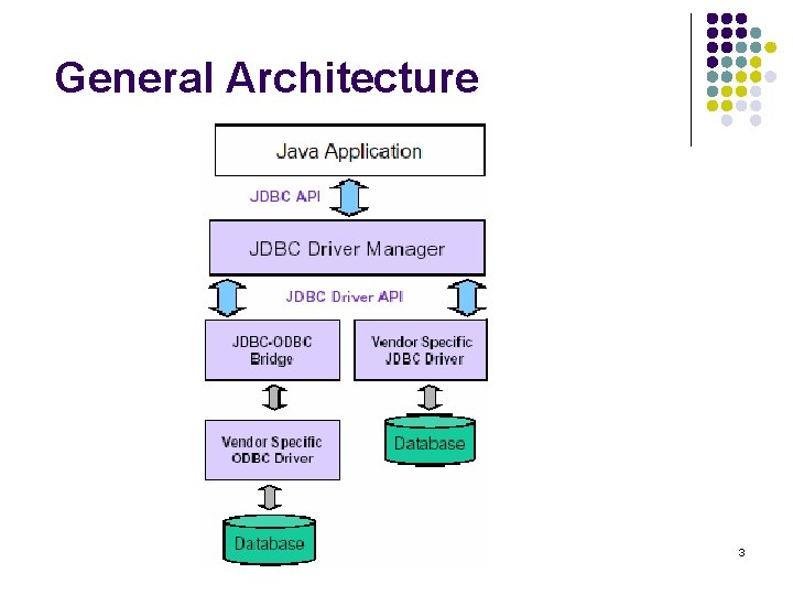 General Architecture 3 General Architecture 3
