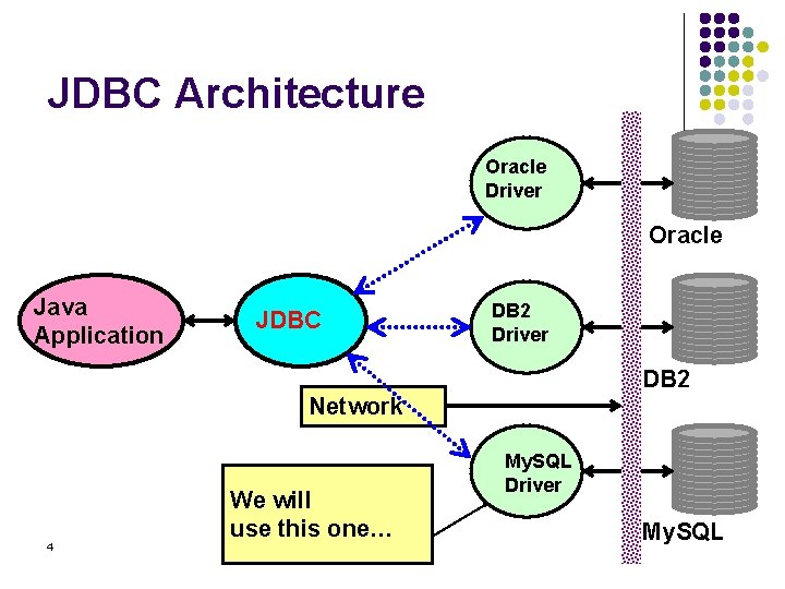 JDBC Architecture Oracle Driver Oracle Java Application JDBC DB 2 Driver DB 2 Network