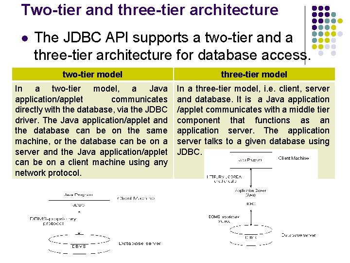 Two-tier and three-tier architecture l The JDBC API supports a two-tier and a three-tier