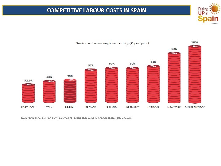 COMPETITIVE LABOUR COSTS IN SPAIN INVESTOR NETWORK Source: “Digital Startup Ecosystem 2017”. Mobile World