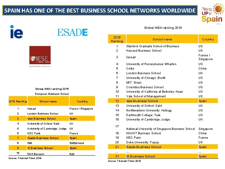 SPAIN HAS ONE OF THE BEST BUSINESS SCHOOL NETWORKS WORLDWIDE Global MBA ranking 2019