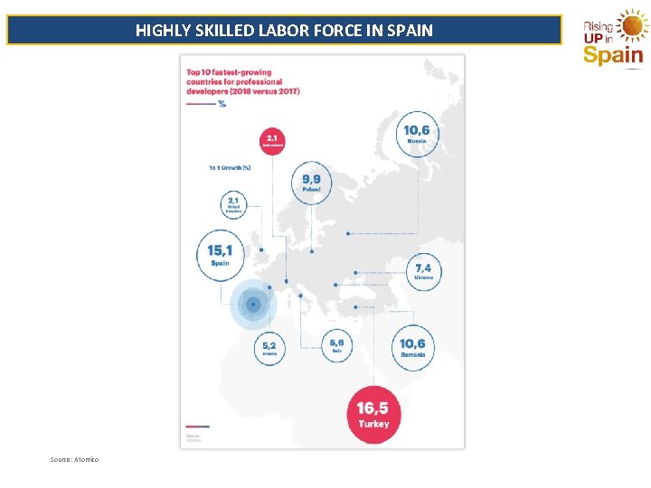 HIGHLY SKILLED LABOR FORCE IN SPAIN INVESTOR NETWORK Source: Atomico 