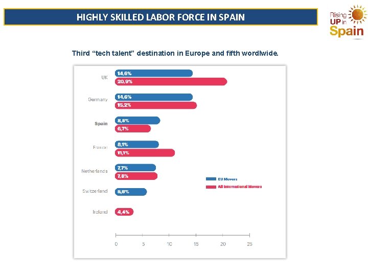 HIGHLY SKILLED LABOR FORCE IN SPAIN Third “tech talent” destination in Europe and fifth