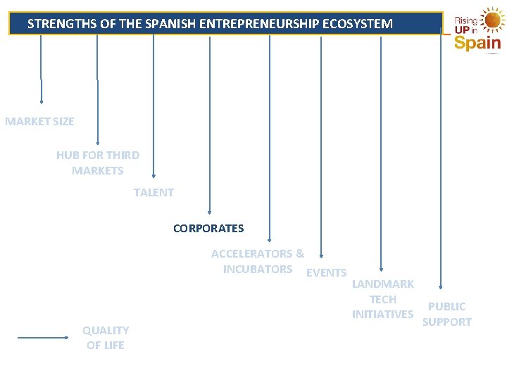  STRENGTHS OF THE SPANISH ENTREPRENEURSHIP ECOSYSTEM MARKET SIZE HUB FOR THIRD MARKETS TALENT