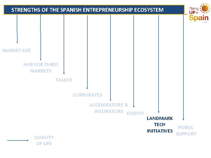  STRENGTHS OF THE SPANISH ENTREPRENEURSHIP ECOSYSTEM MARKET SIZE HUB FOR THIRD MARKETS TALENT
