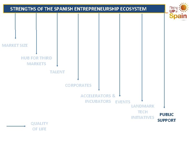  STRENGTHS OF THE SPANISH ENTREPRENEURSHIP ECOSYSTEM MARKET SIZE HUB FOR THIRD MARKETS TALENT