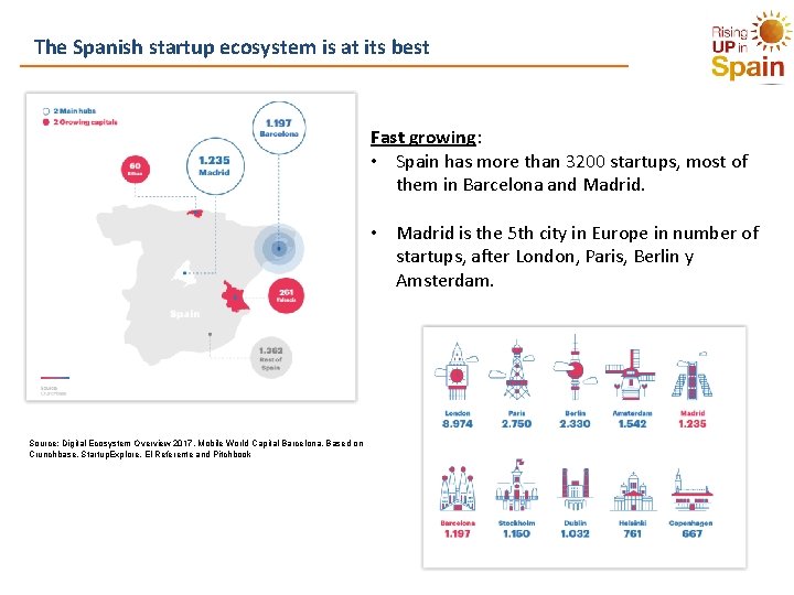 The Spanish startup ecosystem is at its best Fast growing: • Spain has more