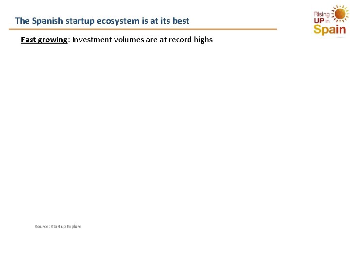 The Spanish startup ecosystem is at its best Fast growing: Investment volumes are at