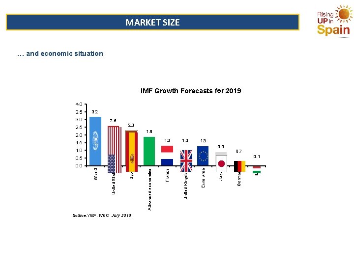 MARKET SIZE … and economic situation IMF Growth Forecasts for 2019 4. 0 3.