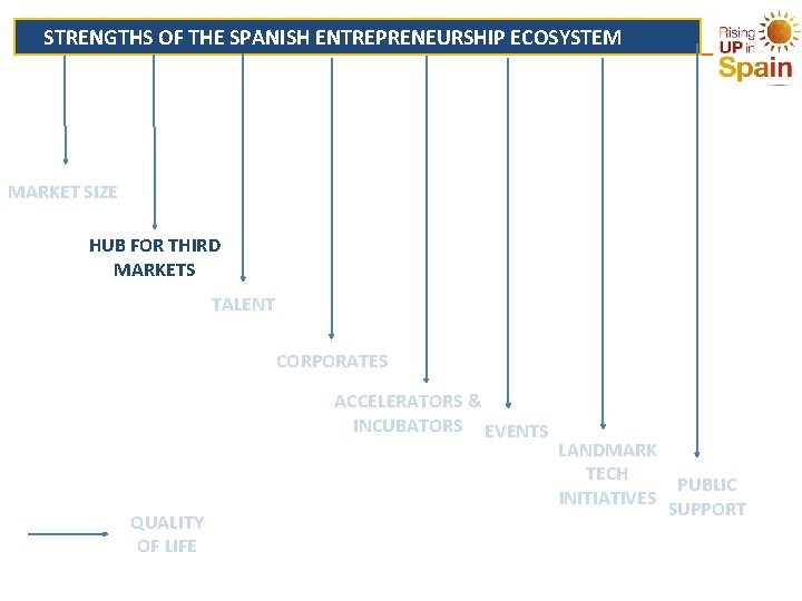  STRENGTHS OF THE SPANISH ENTREPRENEURSHIP ECOSYSTEM MARKET SIZE HUB FOR THIRD MARKETS TALENT