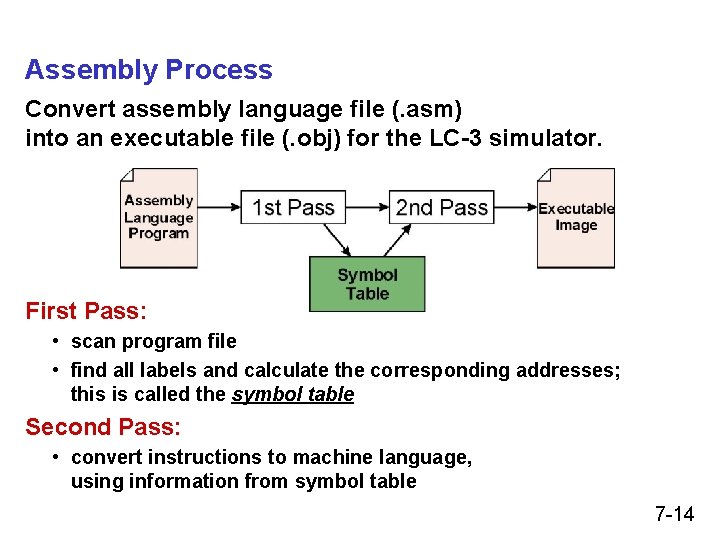 Assembly Process Convert assembly language file (. asm) into an executable file (. obj) Assembly Process Convert assembly language file (. asm) into an executable file (. obj)