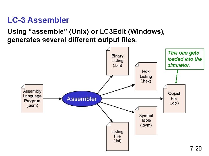 LC-3 Assembler Using “assemble” (Unix) or LC 3 Edit (Windows), generates several different output LC-3 Assembler Using “assemble” (Unix) or LC 3 Edit (Windows), generates several different output