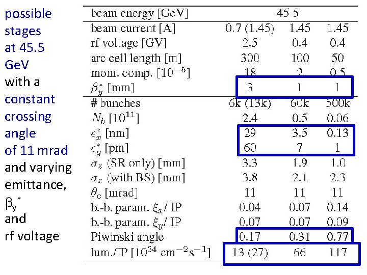 possible stages at 45. 5 Ge. V with a constant crossing angle of 11