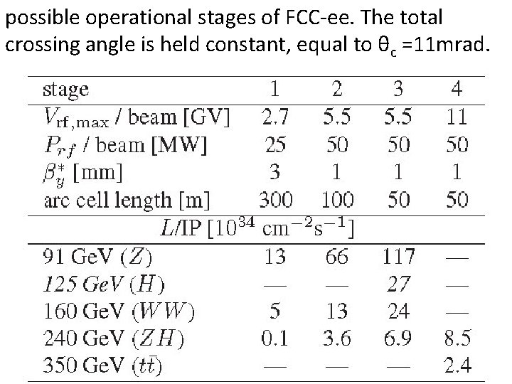 possible operational stages of FCC-ee. The total crossing angle is held constant, equal to