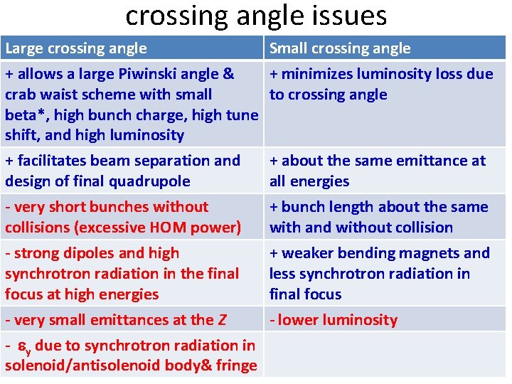 crossing angle issues Large crossing angle Small crossing angle + allows a large Piwinski