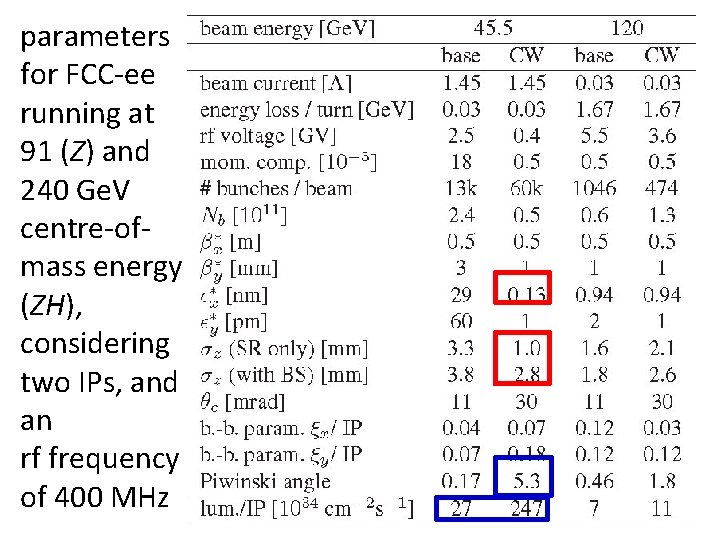 parameters for FCC-ee running at 91 (Z) and 240 Ge. V centre-ofmass energy (ZH),