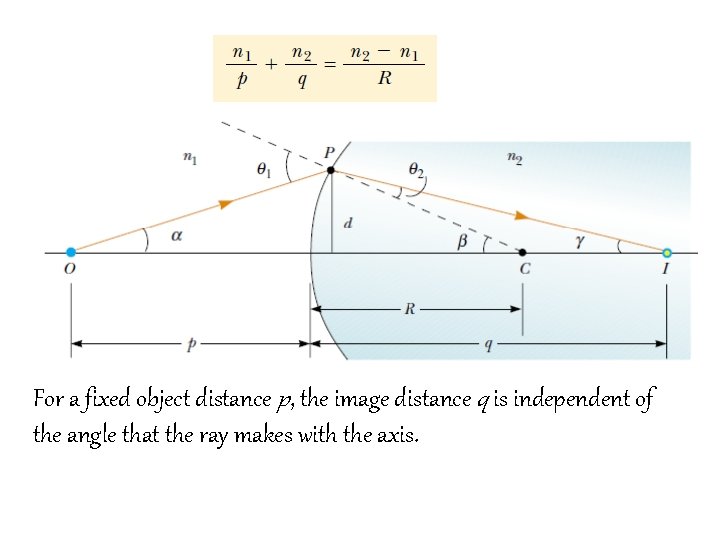 For a fixed object distance p, the image distance q is independent of the