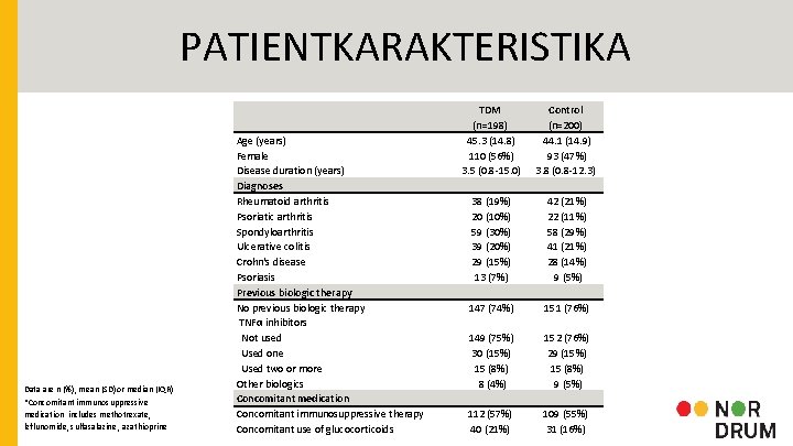 PATIENTKARAKTERISTIKA Data are n (%), mean (SD) or median (IQR) *Concomitant immunosuppressive medication includes