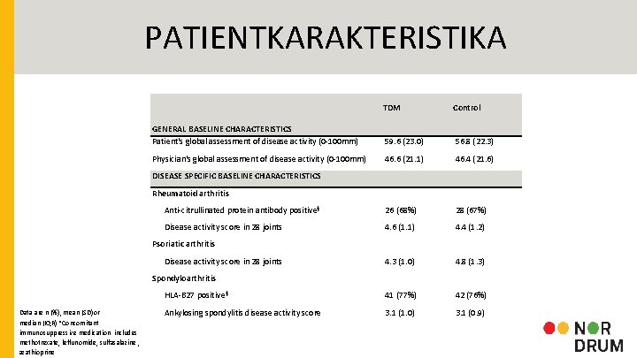 PATIENTKARAKTERISTIKA Data are n (%), mean (SD) or median (IQR) *Concomitant immunosuppressive medication includes