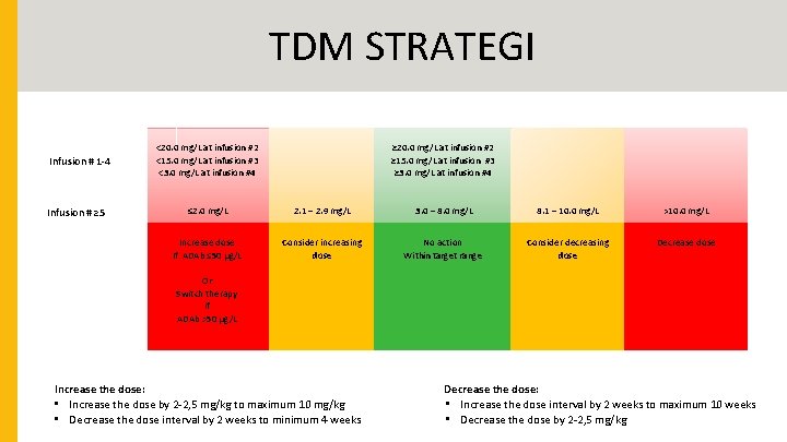 TDM STRATEGI Infusion # 1 -4 Infusion # ≥ 5 <20. 0 mg/L at