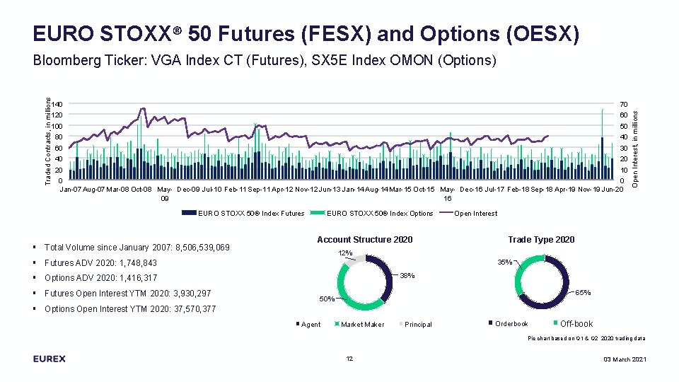 EURO STOXX® 50 Futures (FESX) and Options (OESX) 140 70 120 60 100 50