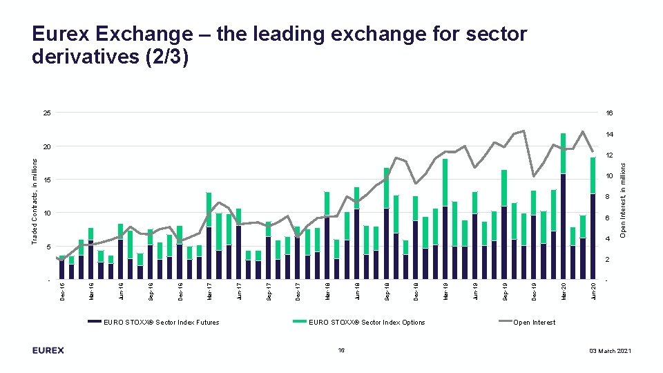 Eurex Exchange – the leading exchange for sector derivatives (2/3) 25 16 14 10