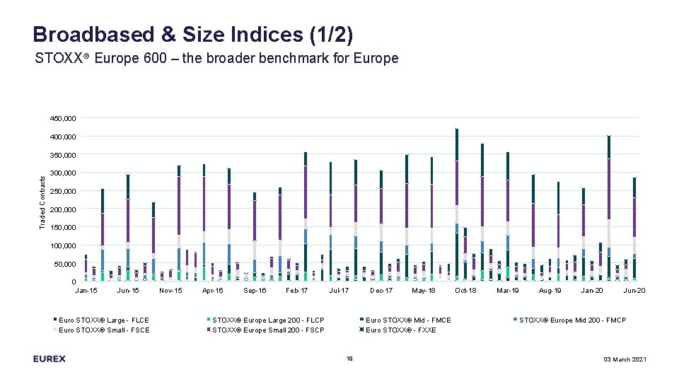 Broadbased & Size Indices (1/2) STOXX® Europe 600 – the broader benchmark for Europe