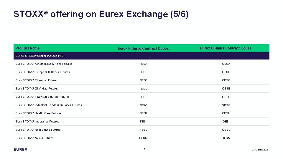 STOXX® offering on Eurex Exchange (5/6) Product Name Eurex Futures Contract Codes Eurex Options