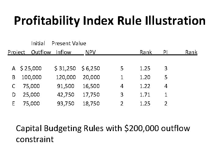 Profitability Index Rule Illustration Initial Present Value Project Outflow Inflow NPV A $ 25,