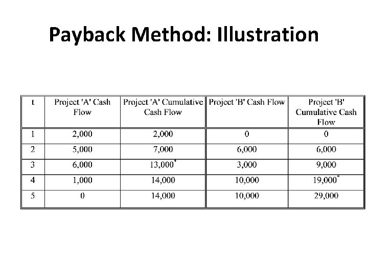 Payback Method: Illustration 
