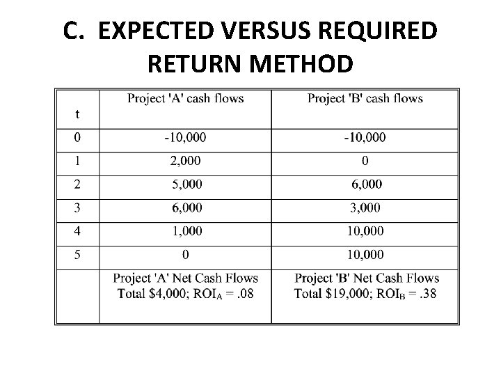 C. EXPECTED VERSUS REQUIRED RETURN METHOD 