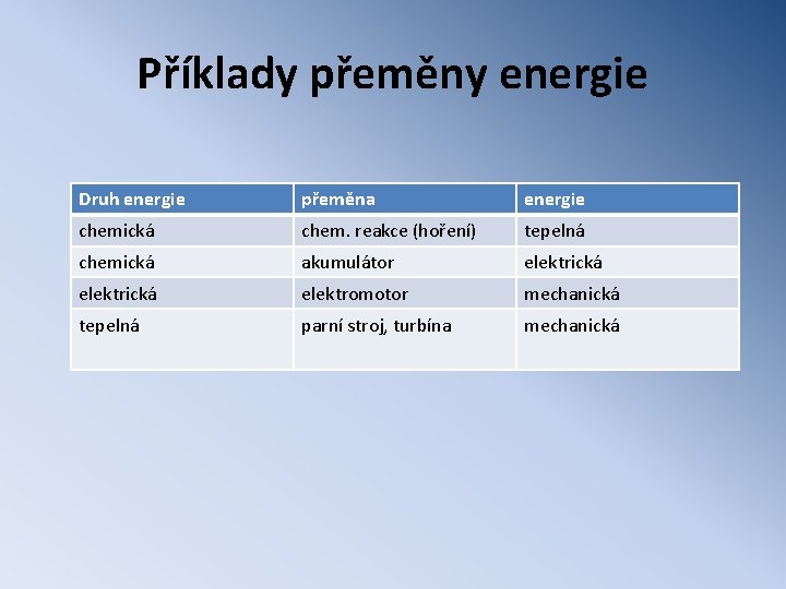 Příklady přeměny energie Druh energie přeměna energie chemická chem. reakce (hoření) tepelná chemická akumulátor