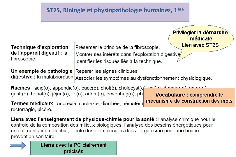 ST 2 S, Biologie et physiopathologie humaines, 1ère Privilégier la démarche médicale Lien avec