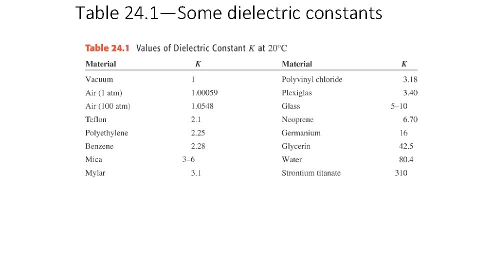 Table 24. 1—Some dielectric constants 