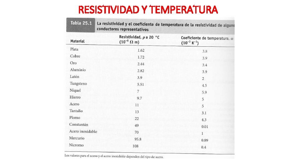 RESISTIVIDAD Y TEMPERATURA 