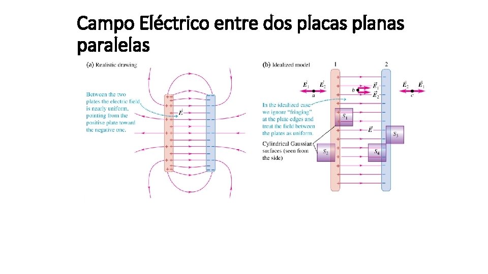 Campo Eléctrico entre dos placas planas paralelas 